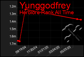 Total Graph of Yunggodfrey