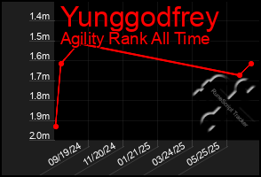 Total Graph of Yunggodfrey