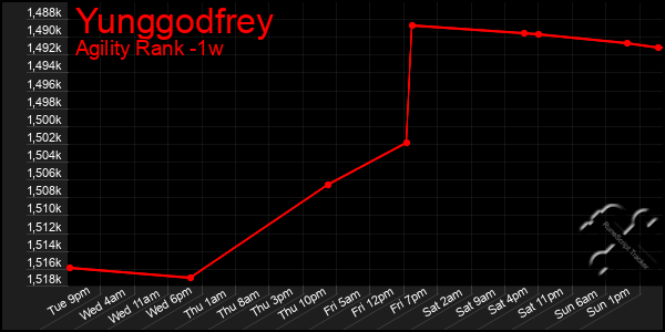 Last 7 Days Graph of Yunggodfrey