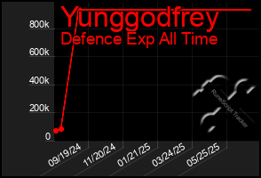 Total Graph of Yunggodfrey