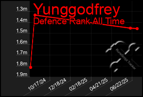 Total Graph of Yunggodfrey