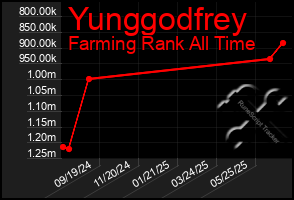 Total Graph of Yunggodfrey