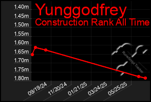 Total Graph of Yunggodfrey