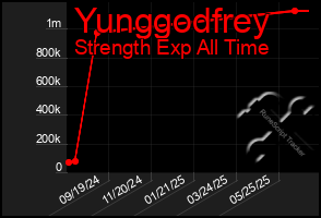 Total Graph of Yunggodfrey