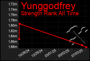 Total Graph of Yunggodfrey