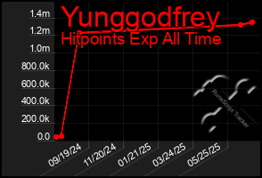 Total Graph of Yunggodfrey