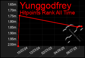 Total Graph of Yunggodfrey