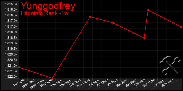 Last 7 Days Graph of Yunggodfrey