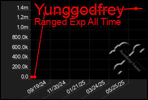 Total Graph of Yunggodfrey