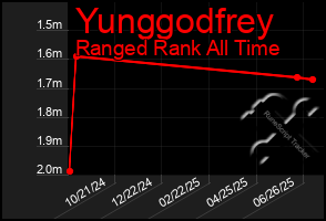 Total Graph of Yunggodfrey