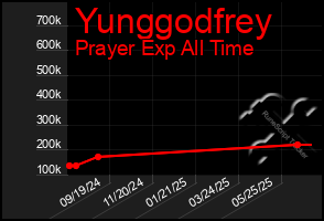 Total Graph of Yunggodfrey