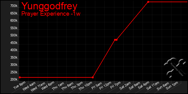 Last 7 Days Graph of Yunggodfrey
