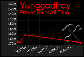 Total Graph of Yunggodfrey