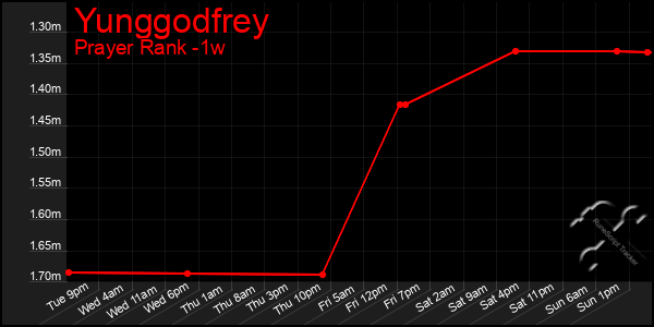 Last 7 Days Graph of Yunggodfrey