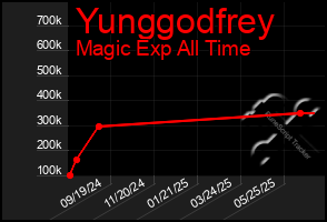 Total Graph of Yunggodfrey
