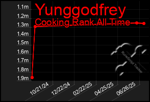 Total Graph of Yunggodfrey