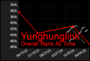 Total Graph of Yunghunglink
