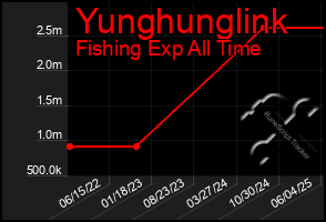 Total Graph of Yunghunglink