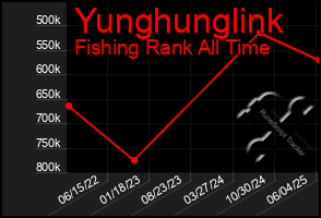 Total Graph of Yunghunglink