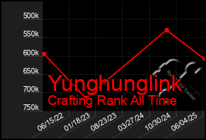 Total Graph of Yunghunglink