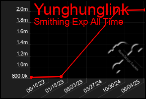 Total Graph of Yunghunglink