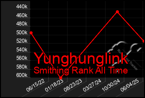 Total Graph of Yunghunglink