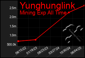 Total Graph of Yunghunglink