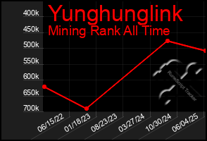 Total Graph of Yunghunglink