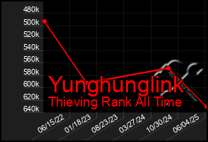 Total Graph of Yunghunglink