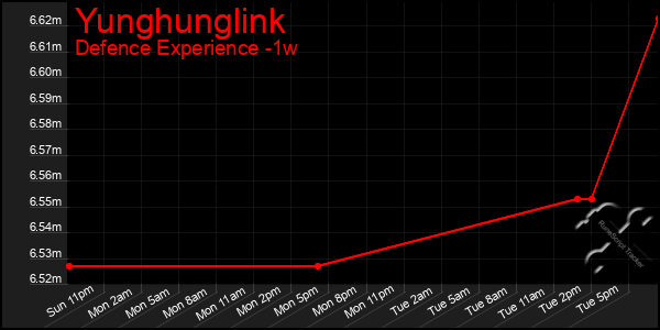 Last 7 Days Graph of Yunghunglink