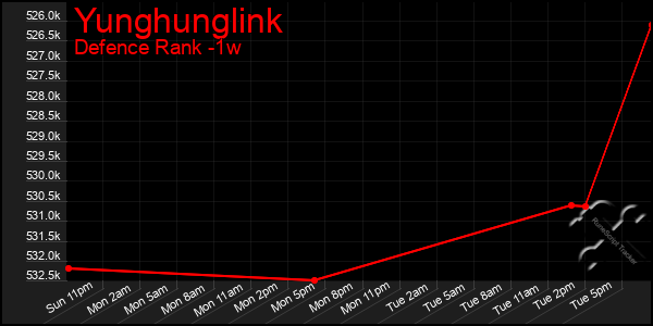 Last 7 Days Graph of Yunghunglink