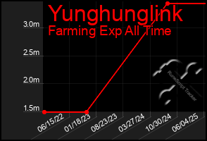 Total Graph of Yunghunglink