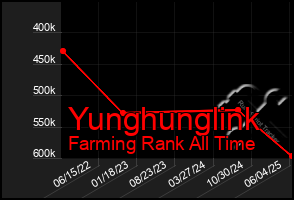 Total Graph of Yunghunglink