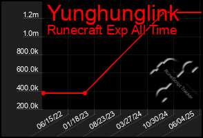 Total Graph of Yunghunglink