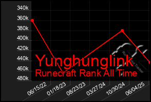 Total Graph of Yunghunglink