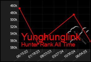 Total Graph of Yunghunglink
