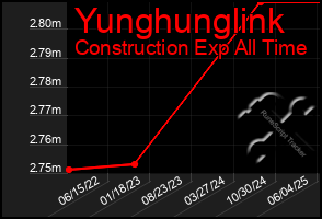 Total Graph of Yunghunglink