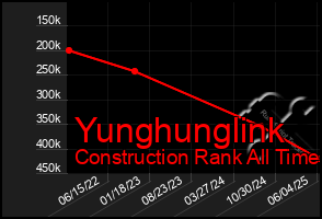 Total Graph of Yunghunglink