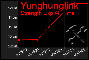 Total Graph of Yunghunglink