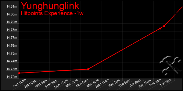 Last 7 Days Graph of Yunghunglink