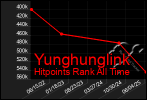 Total Graph of Yunghunglink