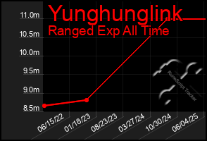 Total Graph of Yunghunglink