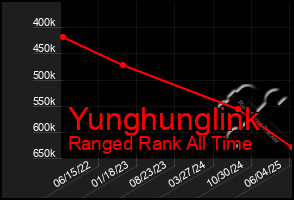 Total Graph of Yunghunglink
