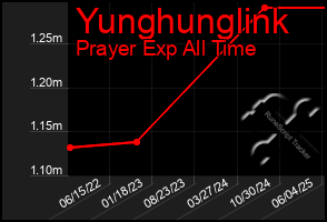 Total Graph of Yunghunglink