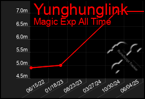 Total Graph of Yunghunglink