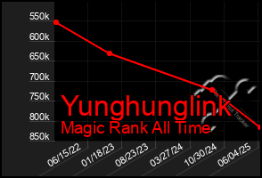 Total Graph of Yunghunglink