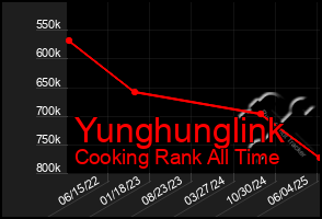Total Graph of Yunghunglink