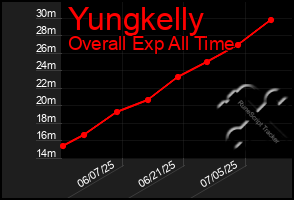 Total Graph of Yungkelly