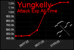 Total Graph of Yungkelly