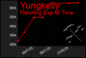Total Graph of Yungkelly